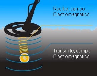 Campo electromagnético detector de metales 