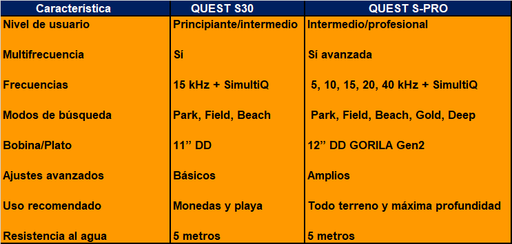 Comparativa entre los detectores de metales QUEST S30 y QUEST S PRO