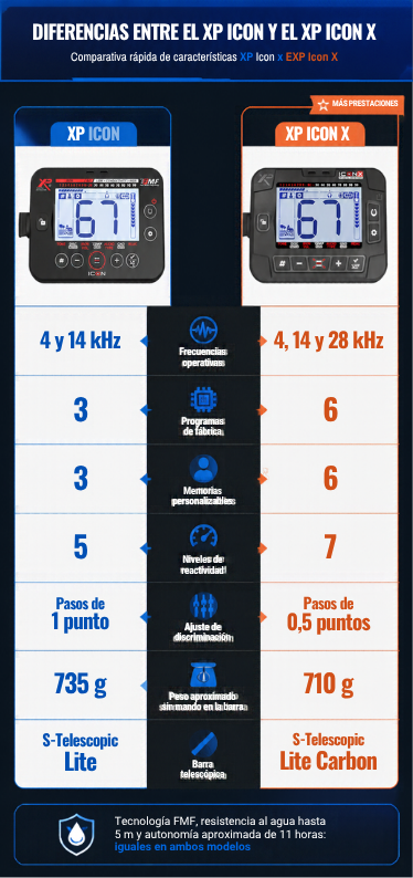 Tabla comparativa XP Icon y el Icon X
